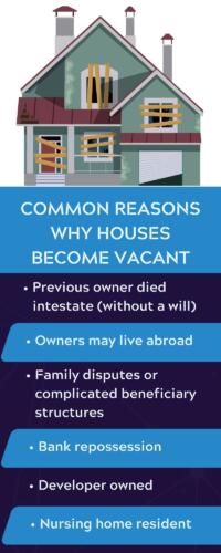 Croí Cónaithe: An infographic explaining why homes can become vacant. Reasons include owners dying intestate, living abroad, disputes or living in a nursing home.